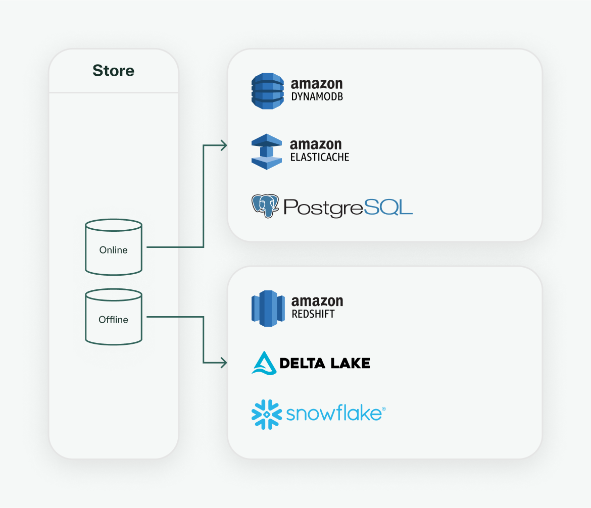 Online and offline store storage providers